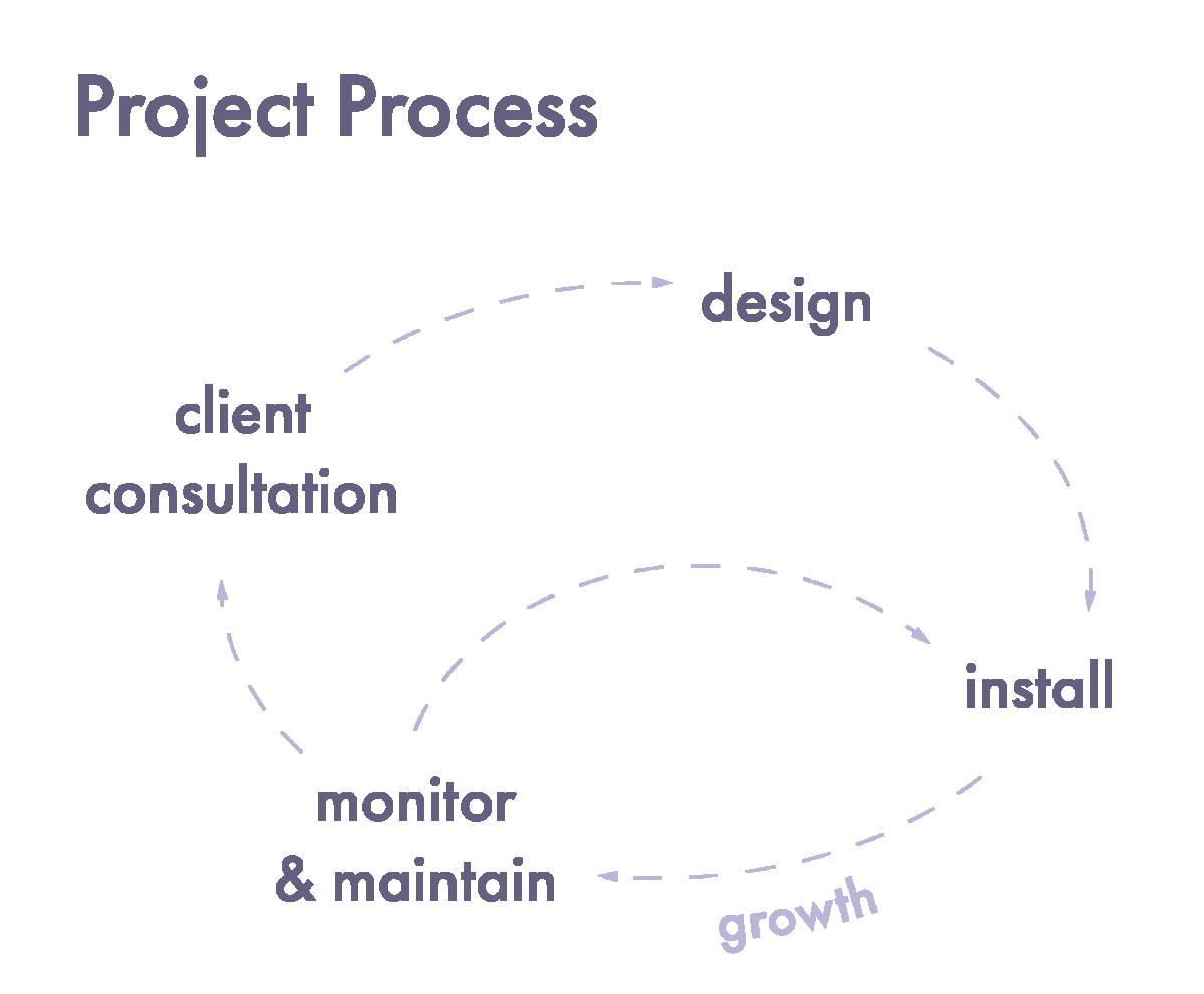 DRAFT project process diagram 1 1