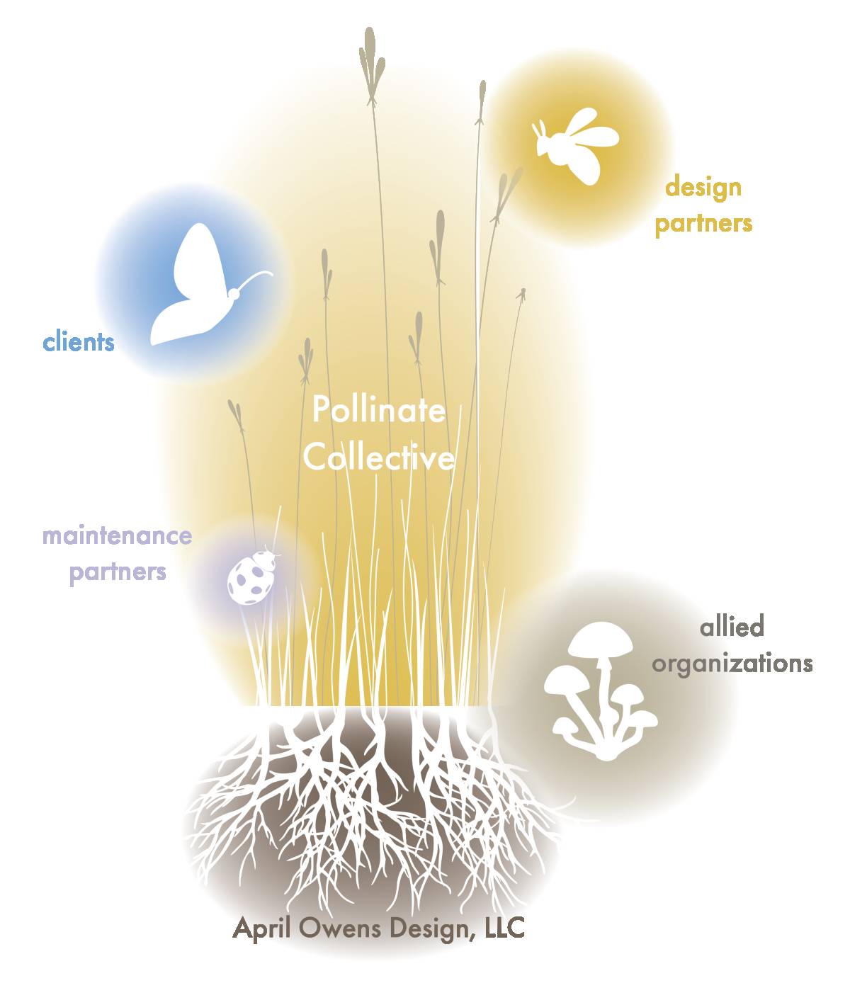 DRAFT collective diagram 1 1